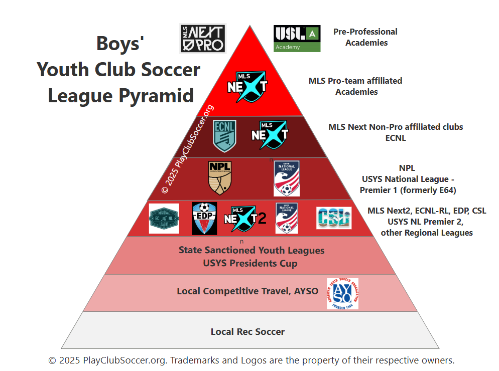 Boys Youth Soccer Pyramid