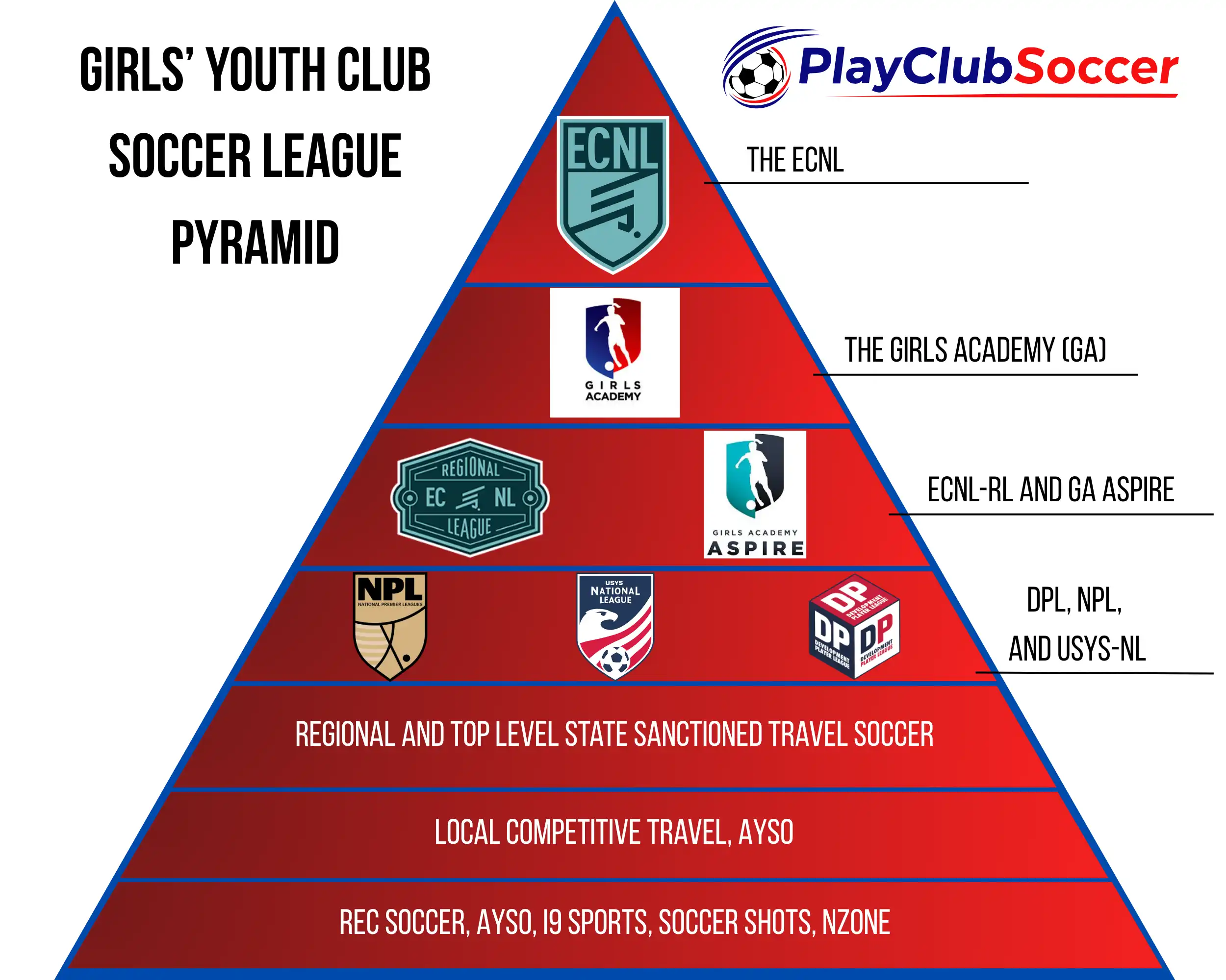 The U.S. Girls Youth Soccer Pyramid: A Parent's Guide to League Tiers in 2025/2026